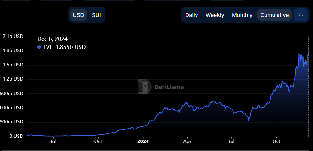 SUI TVL chart. Source: DefiLlama